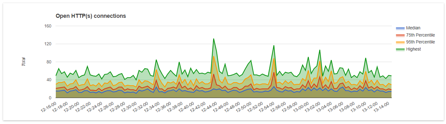 Open connections metric