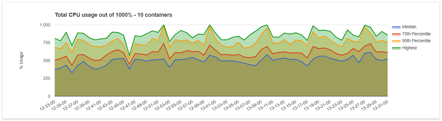 CPU usage metric