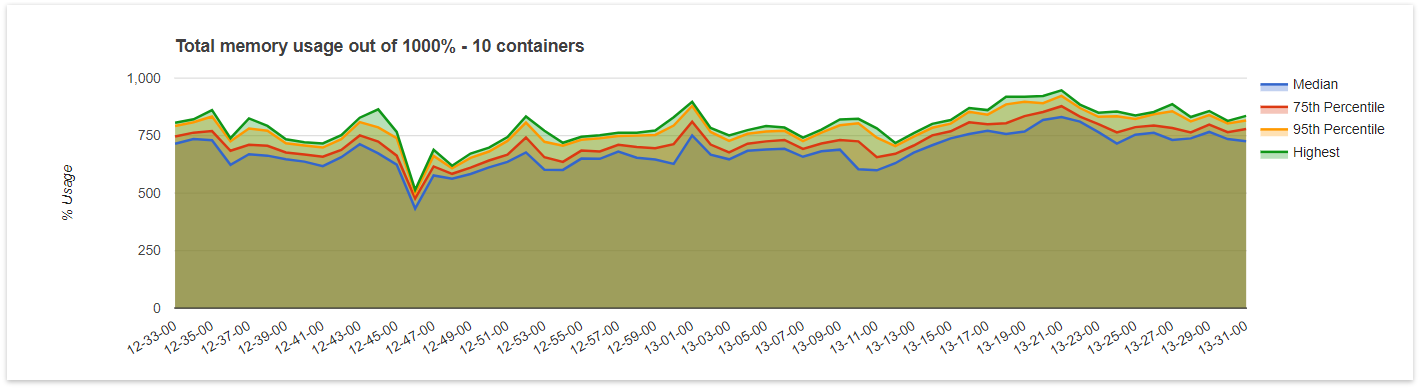 Memory usage metric