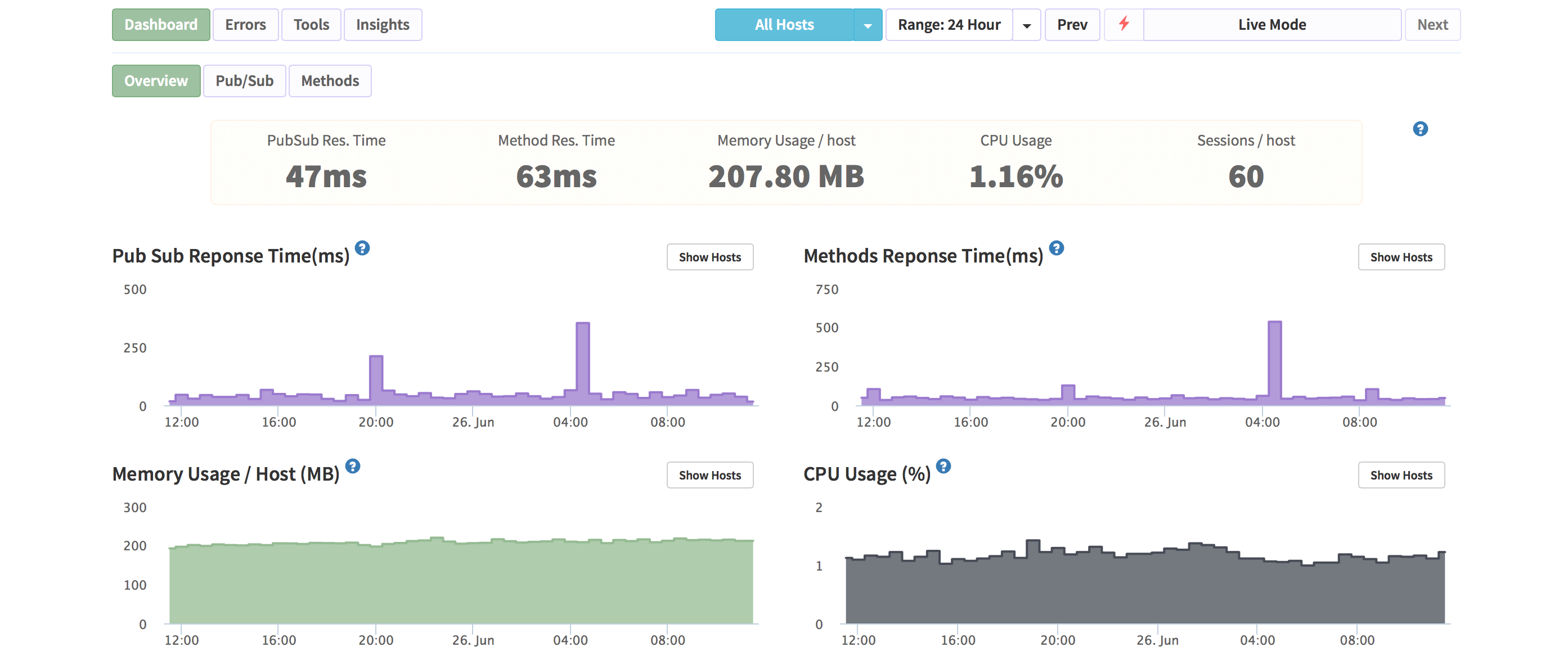 NodeChef Meteor.js APM Dashboard