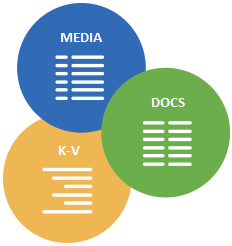 Store media, docs and key value data