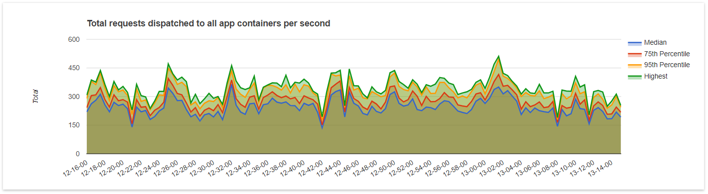 Request per second metric