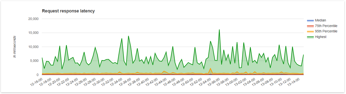 Response latency metric