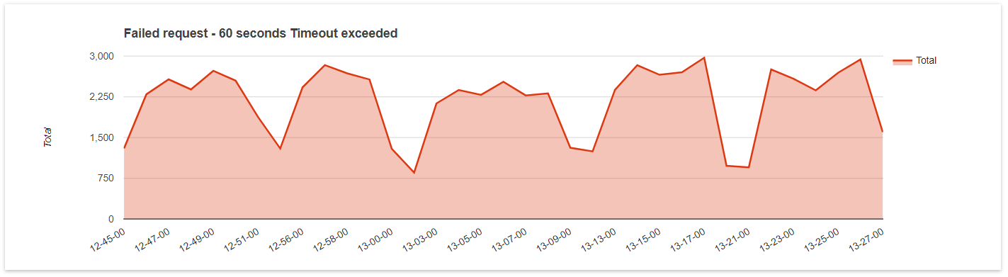 Request per second metric